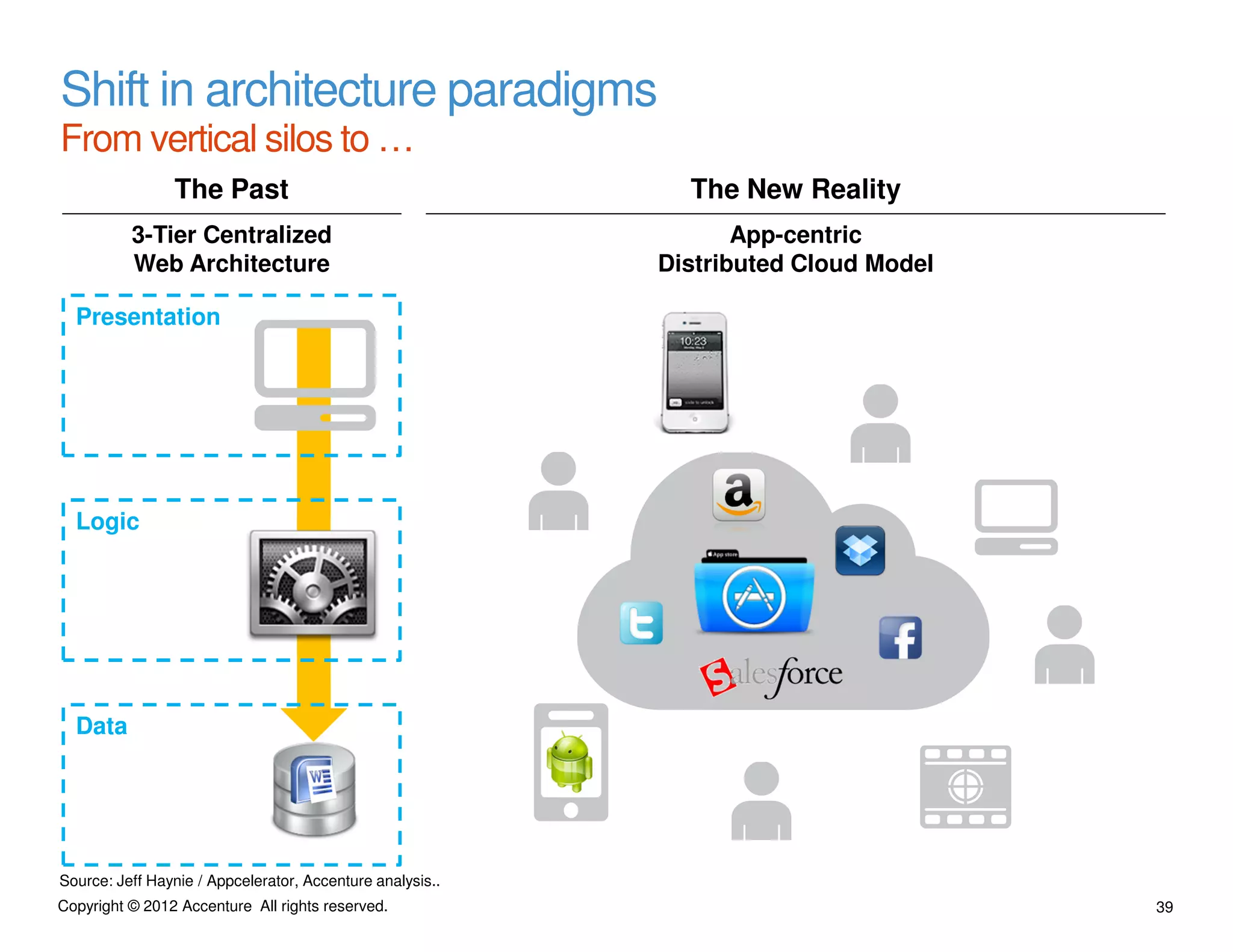Shift in architecture paradigms
From vertical silos to …
                The Past                                     The New Reality
          3-Tier Centralized                                      App-centric
          Web Architecture                                 Distributed Cloud Model

  Presentation




  Logic




  Data




Source: Jeff Haynie / Appcelerator, Accenture analysis..
Copyright © 2012 Accenture All rights reserved.                                      39
 