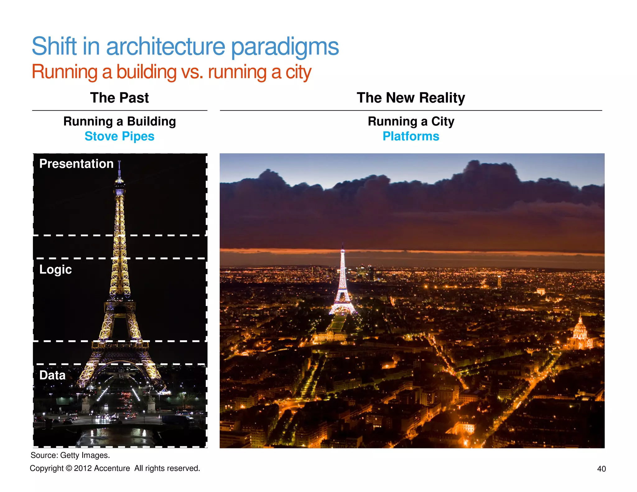 Shift in architecture paradigms
Running a building vs. running a city
                The Past                          The New Reality
         Running a Building                        Running a City
            Stove Pipes                              Platforms

  Presentation




  Logic




  Data




Source: Getty Images.
Copyright © 2012 Accenture All rights reserved.                     40
 