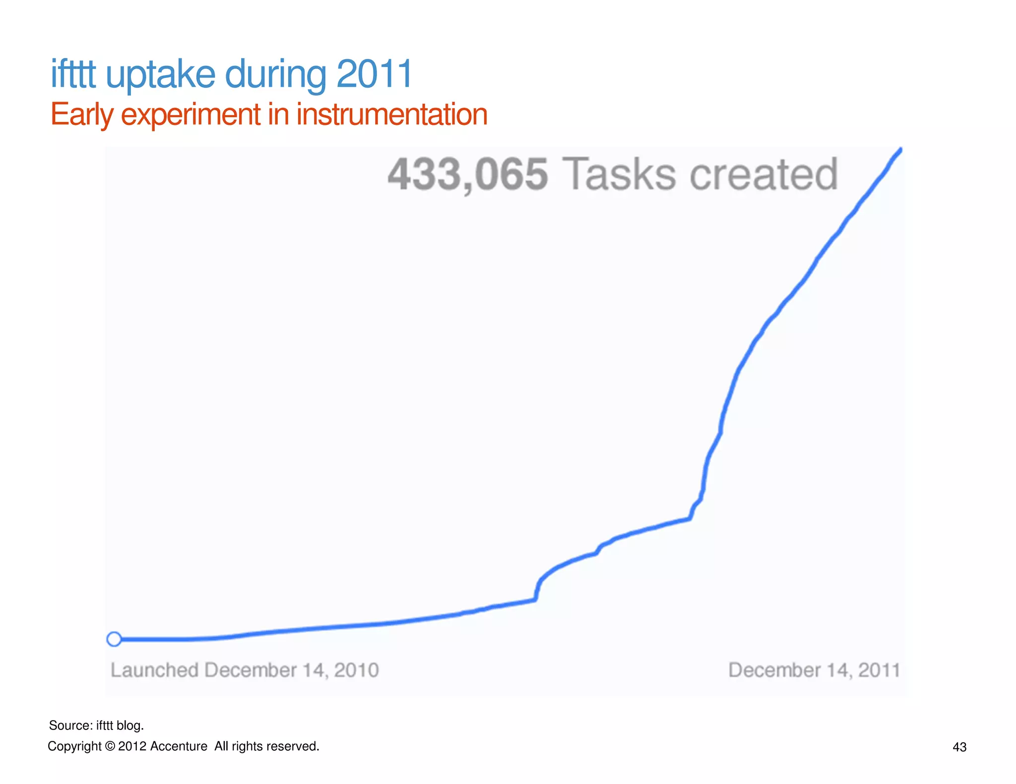 ifttt uptake during 2011
Early experiment in instrumentation




Source: ifttt blog.
Copyright © 2012 Accenture All rights reserved.   43
 