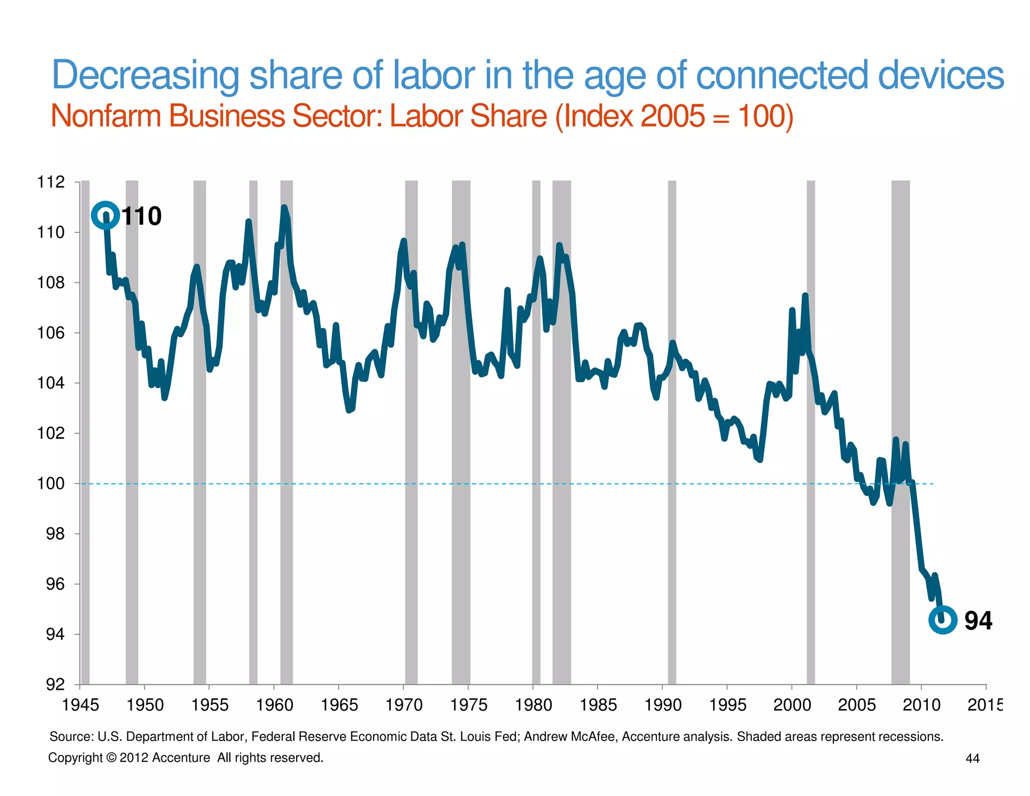 Decreasing share of labor in the age of connected devices
 Nonfarm Business Sector: Labor Share (Index 2005 = 100)
112

             110
110

108

106

104

102

100

98

96

94
                                                                                                                                                        94

92
  1945        1950       1955       1960       1965     1970       1975      1980       1985       1990       1995      2000       2005       2010      2015
 Source: U.S. Department of Labor, Federal Reserve Economic Data St. Louis Fed; Andrew McAfee, Accenture analysis. Shaded areas represent recessions.
 Copyright © 2012 Accenture All rights reserved.                                                                                                        44
 