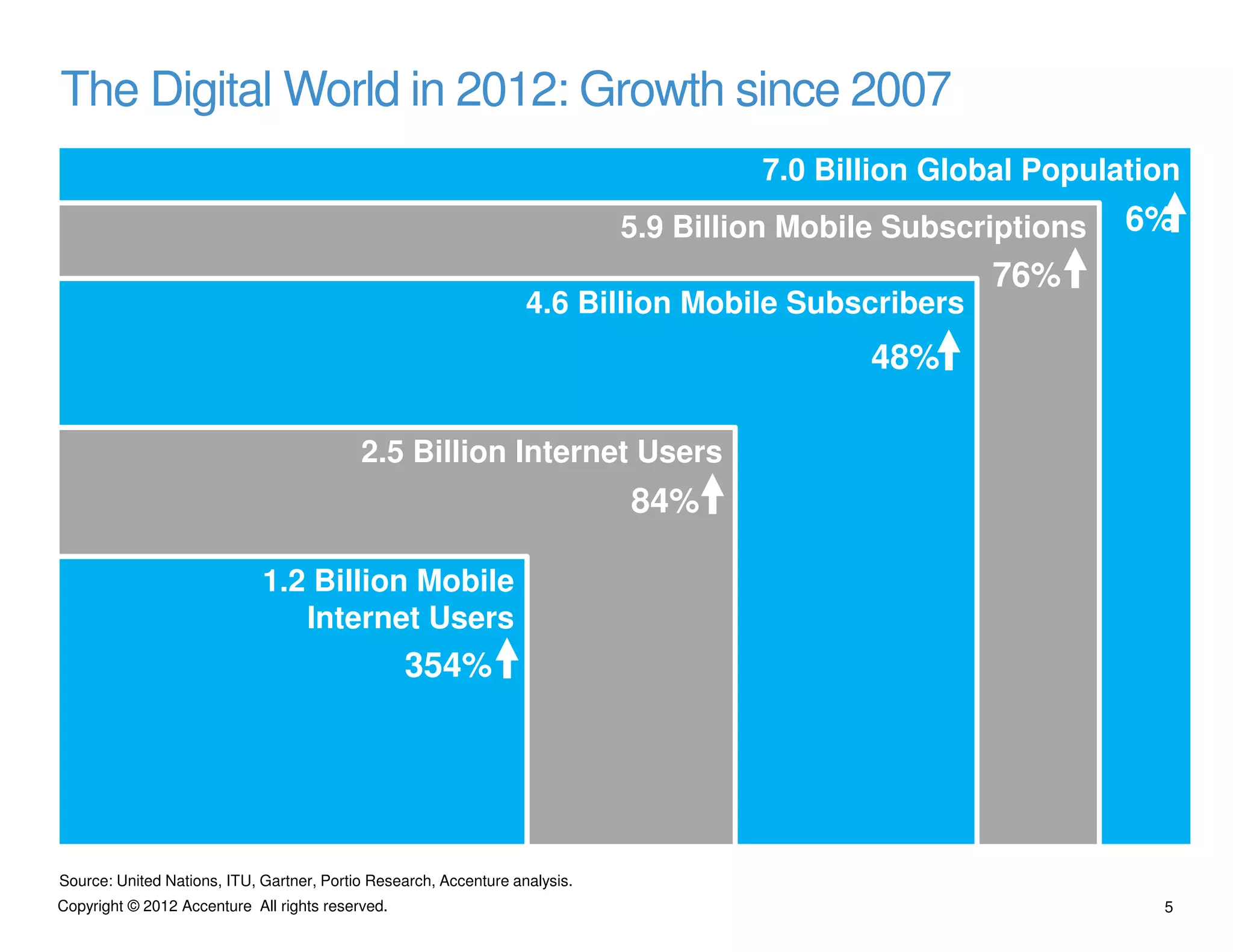 The Digital World in 2012: Growth since 2007
                                                                                      7.0 Billion Global Population
                                                                             5.9 Billion Mobile Subscriptions   6%
                                                                                                      76%
                                                                   4.6 Billion Mobile Subscribers
                                                                                              48%

                                           2.5 Billion Internet Users
                                                                             84%

                             1.2 Billion Mobile
                                Internet Users
                                                  354%




Source: United Nations, ITU, Gartner, Portio Research, Accenture analysis.
Copyright © 2012 Accenture All rights reserved.                                                                  5
 