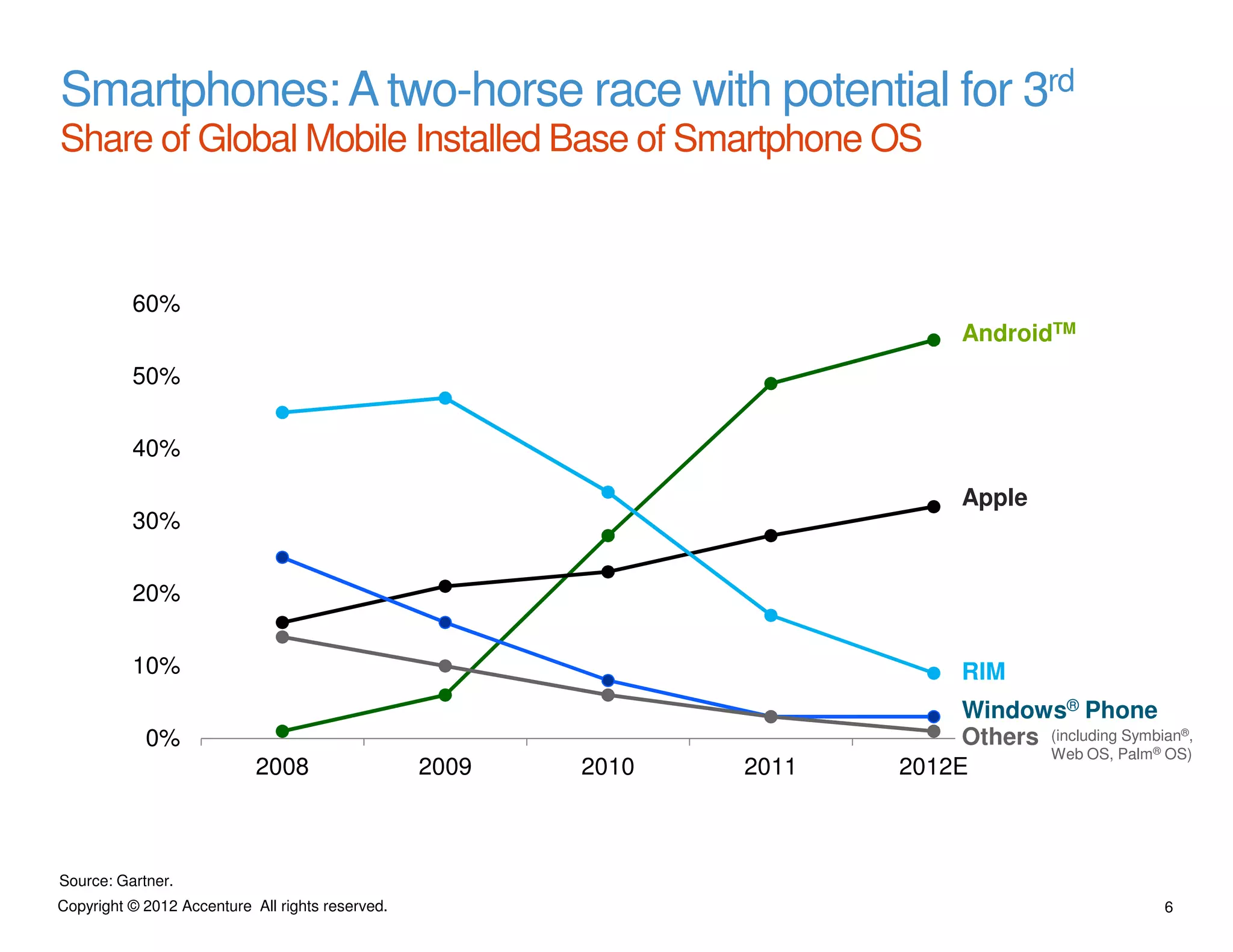 Smartphones: A two-horse race with potential for 3rd
Share of Global Mobile Installed Base of Smartphone OS



          60%
                                                                             AndroidTM
          50%


          40%

                                                                             Apple
          30%


          20%


          10%                                                                RIM
                                                                            Windows® Phone
            0%                                                              Others (including Symbian®,
                                                                                   Web OS, Palm® OS)
                            2008                  2009   2010   2011   2012E



Source: Gartner.
Copyright © 2012 Accenture All rights reserved.                                                    6
 
