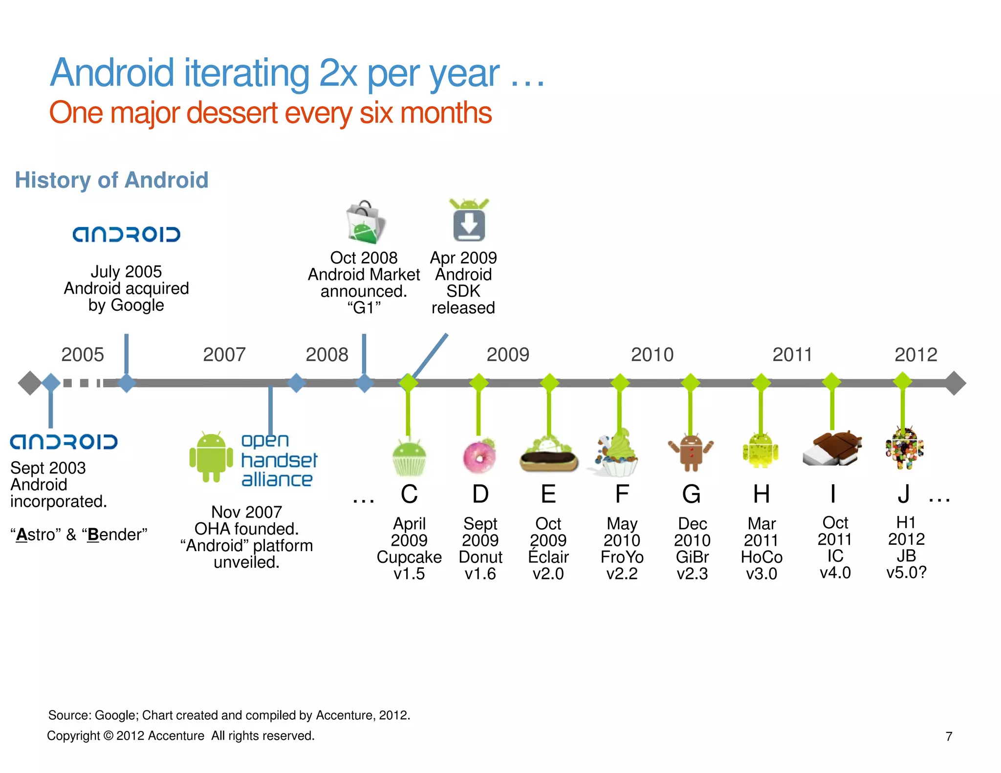 Android iterating 2x per year …
     One major dessert every six months

History of Android


                                                   Oct 2008     Apr 2009
          July 2005                              Android Market Android
       Android acquired                           announced.      SDK
         by Google                                   “G1”       released

       2005                    2007              2008                   2009               2010            2011           2012




Sept 2003
Android
incorporated.                                           … C           D        E       F          G    H           I      J …
                               Nov 2007
                             OHA founded.                     April  Sept     Oct      May    Dec      Mar         Oct    H1
“Astro” & “Bender”                                            2009   2009    2009     2010    2010    2011        2011   2012
                           “Android” platform
                               unveiled.                     Cupcake Donut   Éclair   FroYo   GiBr    HoCo         IC     JB
                                                               v1.5   v1.6   v2.0      v2.2   v2.3    v3.0        v4.0   v5.0?




     Source: Google; Chart created and compiled by Accenture, 2012.
    Copyright © 2012 Accenture All rights reserved.                                                                              7
 