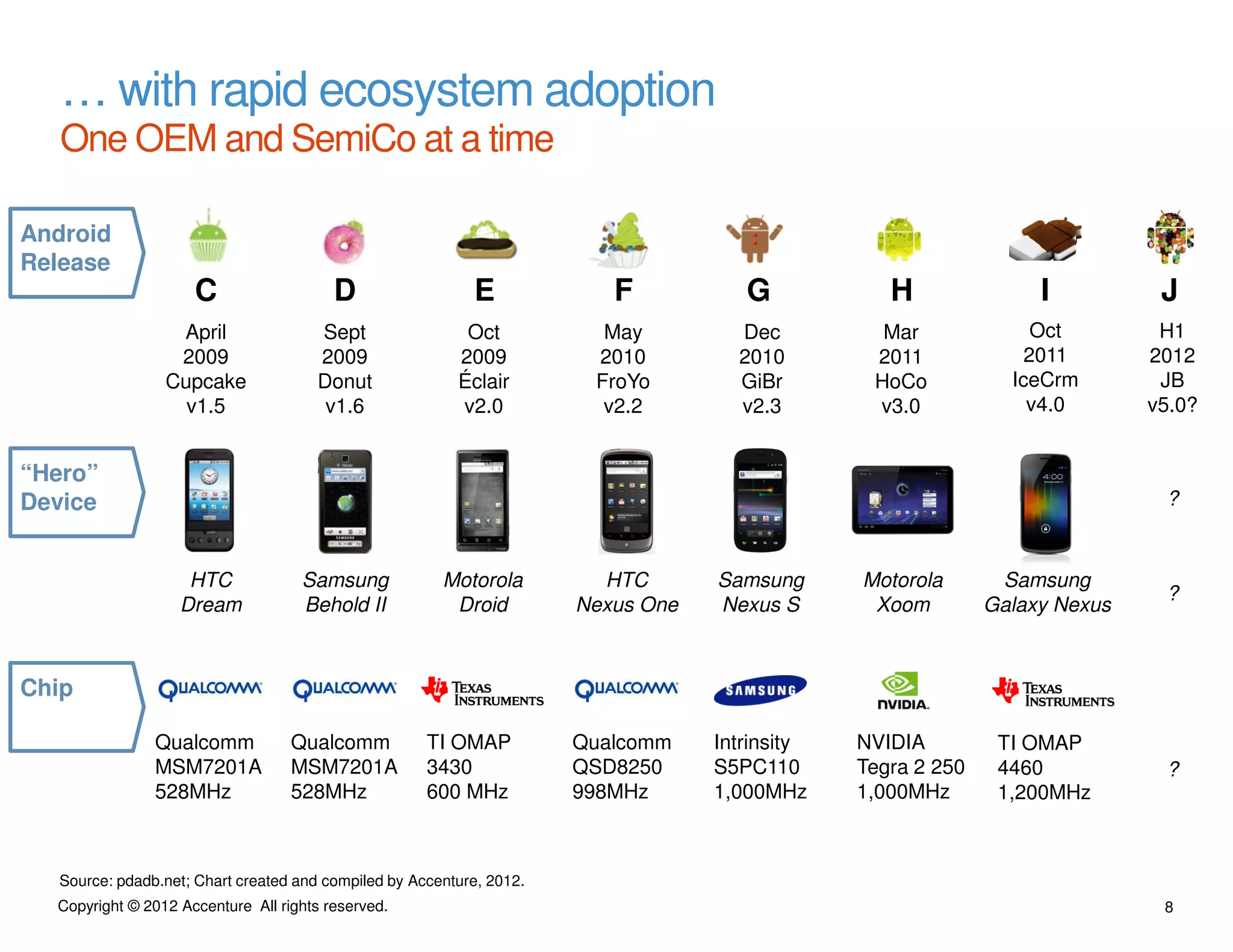 … with rapid ecosystem adoption
   One OEM and SemiCo at a time

Android
Release
                     C                   D                  E             F           G            H               I          J
                  April                Sept                Oct           May         Dec          Mar              Oct        H1
                  2009                 2009               2009          2010         2010        2011             2011       2012
                 Cupcake               Donut              Éclair        FroYo        GiBr        HoCo           IceCrm        JB
                   v1.5                 v1.6              v2.0           v2.2        v2.3        v3.0             v4.0       v5.0?


“Hero”
Device                                                                                                                        ?


                    HTC             Samsung             Motorola         HTC       Samsung      Motorola       Samsung
                                                                                                                              ?
                   Dream            Behold II            Droid         Nexus One   Nexus S       Xoom         Galaxy Nexus



Chip

                Qualcomm           Qualcomm           TI OMAP          Qualcomm    Intrinsity   NVIDIA         TI OMAP
                MSM7201A           MSM7201A           3430             QSD8250     S5PC110      Tegra 2 250    4460           ?
                528MHz             528MHz             600 MHz          998MHz      1,000MHz     1,000MHz       1,200MHz



   Source: pdadb.net; Chart created and compiled by Accenture, 2012.
  Copyright © 2012 Accenture All rights reserved.                                                                             8
 