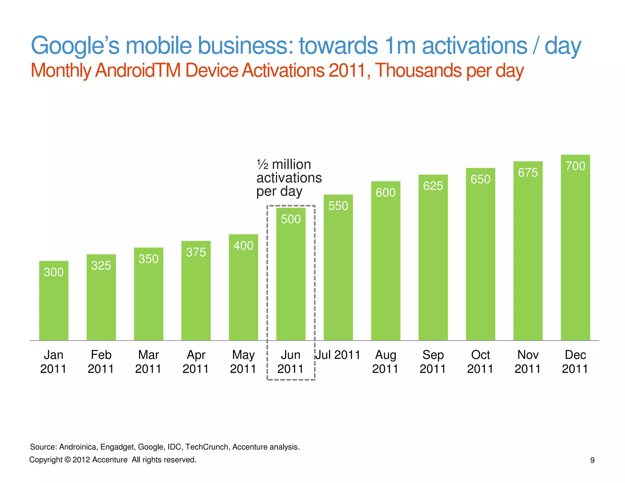 Google’s mobile business: towards 1m activations / day
Monthly AndroidTM Device Activations 2011, Thousands per day



                                                              ½ million                                       700
                                                              activations                              675
                                                                                                650
                                                              per day                    625
                                                                                   600
                                                                             550
                                                                    500

                                                       400
                                            375
                              350
                 325
    300




    Jan         Feb          Mar            Apr       May           Jun Jul 2011 Aug     Sep     Oct   Nov    Dec
   2011         2011         2011          2011       2011         2011          2011    2011   2011   2011   2011




Source: Androinica, Engadget, Google, IDC, TechCrunch, Accenture analysis.
Copyright © 2012 Accenture All rights reserved.                                                                      9
 