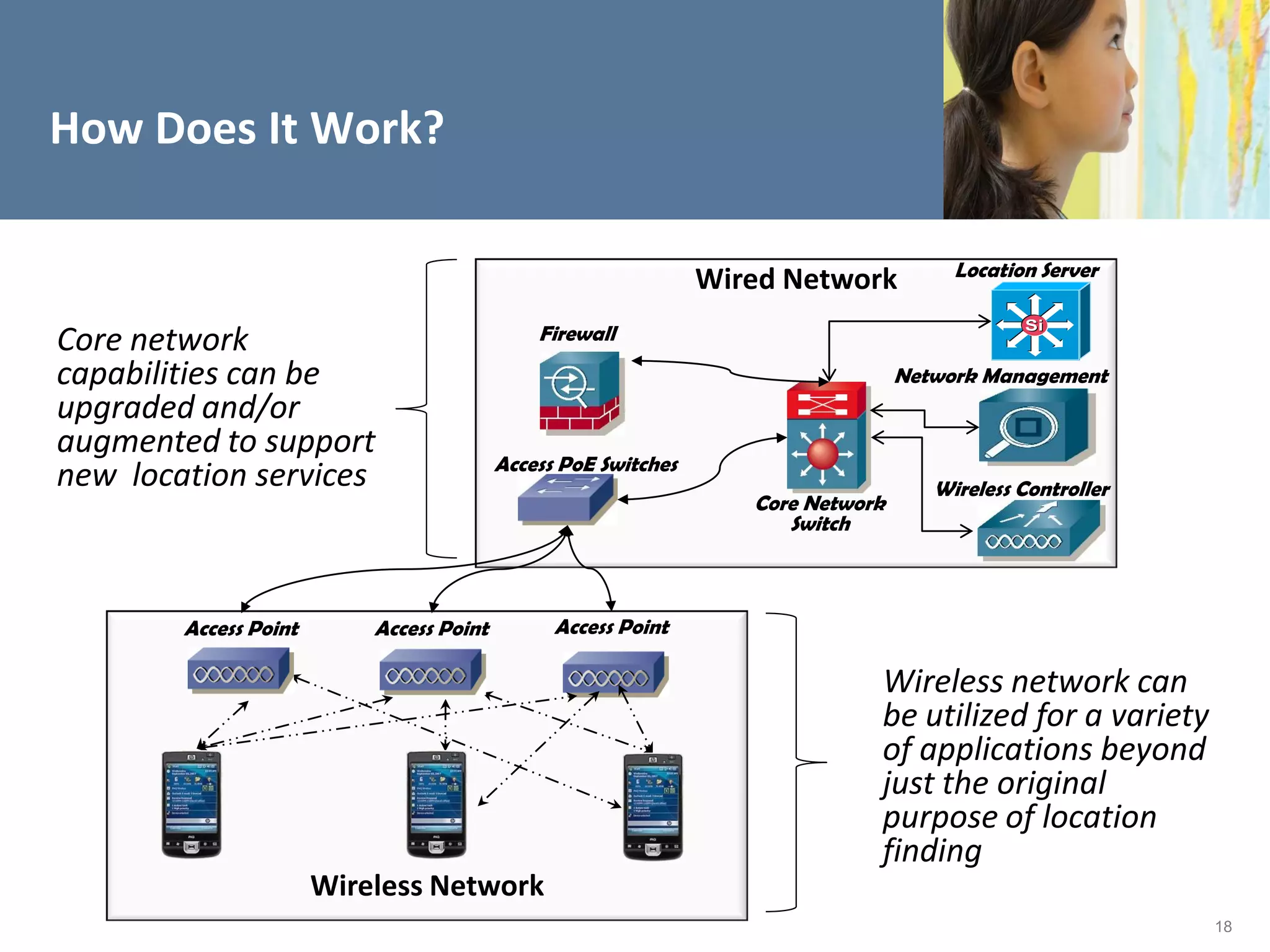 How Does It Work?

                                                                                       Location Server
                                                                Wired Network
                                                                                              Si
Core network                                  Firewall
capabilities can be                                                               Network Management
upgraded and/or
augmented to support
                                          Access PoE Switches
new location services                                                                Wireless Controller
                                                                   Core Network
                                                                      Switch



        Access Point       Access Point         Access Point

                                                                              Wireless network can
                                                                              be utilized for a variety
                                                                              of applications beyond
                                                                              just the original
                                                                              purpose of location
                                                                              finding
                       Wireless Network
                                                                                                           18
 