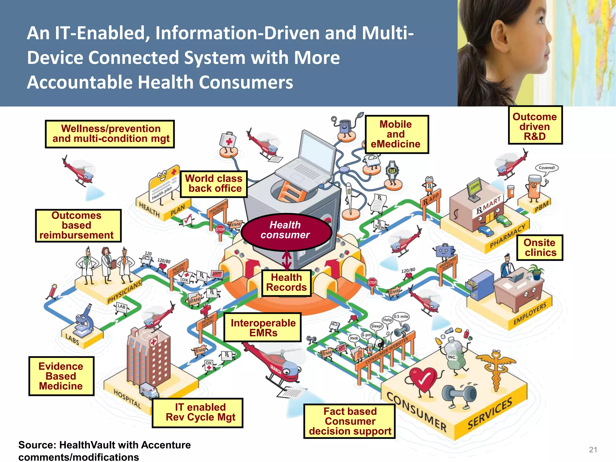 An IT-Enabled, Information-Driven and Multi-
 Device Connected System with More
 Accountable Health Consumers
                                                                                 Outcome
       Wellness/prevention                                            Mobile      driven
      and multi-condition mgt                                          and         R&D
                                                                     eMedicine


                                World class
                                back office

       Outcomes
        based                                   Health
    reimbursement                             consumer
                                                                                  Onsite
                                                                                  clinics

                                                 Health
                                                Records


                                         Interoperable
                                             EMRs


   Evidence
    Based
   Medicine

                              IT enabled                    Fact based
                             Rev Cycle Mgt                   Consumer
                                                          decision support
Source: HealthVault with Accenture                                                          21
comments/modifications
 