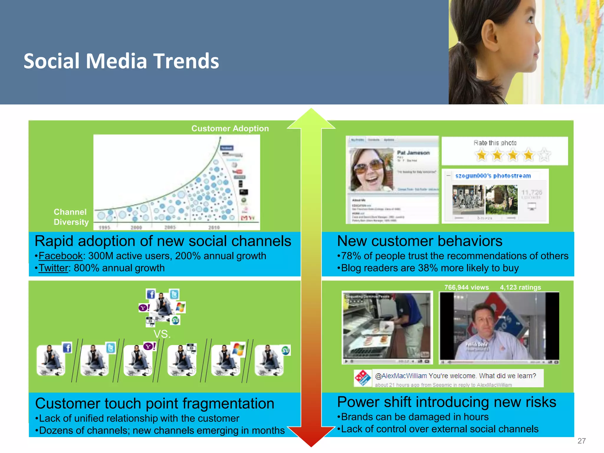 Social Media Trends

                                 Customer Adoption




    Channel
    Diversity

 Rapid adoption of new social channels                       New customer behaviors
 •Facebook: 300M active users, 200% annual growth            •78% of people trust the recommendations of others
 •Twitter: 800% annual growth                                •Blog readers are 38% more likely to buy
                                                                                     766,944 views   4,123 ratings




                         VS.




 Customer touch point fragmentation                     27   Power shift introducing new risks
 •Lack of unified relationship with the customer             •Brands can be damaged in hours
 •Dozens of channels; new channels emerging in months        •Lack of control over external social channels
                                                                                                                     27
 
