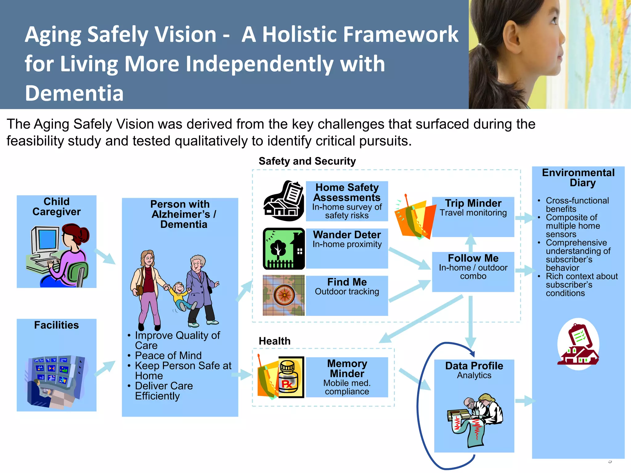 Aging Safely Vision - A Holistic Framework
  for Living More Independently with
  Dementia
The Aging Safely Vision was derived from the key challenges that surfaced during the
feasibility study and tested qualitatively to identify critical pursuits.
                                           Safety and Security
                                                                                              Environmental
                                                     Home Safety                                   Diary
      Child                                          Assessments                             • Cross-functional
                       Person with                   In-home survey of    Trip Minder          benefits
    Caregiver          Alzheimer’s /                     safety risks    Travel monitoring
                                                                                             • Composite of
                         Dementia                                                              multiple home
                                                     Wander Deter                              sensors
                                                     In-home proximity                       • Comprehensive
                                                                                               understanding of
                                                                           Follow Me           subscriber’s
                                                                         In-home / outdoor     behavior
                                                                              combo          • Rich context about
                                                        Find Me                                subscriber’s
                                                     Outdoor tracking                          conditions


    Facilities
                   • Improve Quality of
                     Care                  Health
                   • Peace of Mind
                   • Keep Person Safe at                Memory            Data Profile
                     Home                               Minder               Analytics
                   • Deliver Care                      Mobile med.
                                                       compliance
                     Efficiently




                                                                                                              9
 