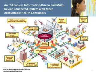 An IT-Enabled, Information-Driven and Multi-
 Device Connected System with More
 Accountable Health Consumers
                                                                                 Outcome
       Wellness/prevention                                            Mobile      driven
      and multi-condition mgt                                          and         R&D
                                                                     eMedicine


                                World class
                                back office

       Outcomes
        based                                   Health
    reimbursement                             consumer
                                                                                  Onsite
                                                                                  clinics

                                                 Health
                                                Records


                                         Interoperable
                                             EMRs


   Evidence
    Based
   Medicine

                              IT enabled                    Fact based
                             Rev Cycle Mgt                   Consumer
                                                          decision support
Source: HealthVault with Accenture                                                          21
comments/modifications
 
