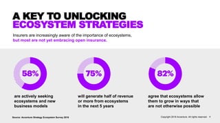 are actively seeking
ecosystems and new
business models
will generate half of revenue
or more from ecosystems
in the next 5 years
agree that ecosystems allow
them to grow in ways that
are not otherwise possible
A KEY TO UNLOCKING
ECOSYSTEM STRATEGIES
Insurers are increasingly aware of the importance of ecosystems,
but most are not yet embracing open insurance.
Source: Accenture Strategy Ecosystem Survey 2018 4Copyright 2018 Accenture. All rights reserved.
 