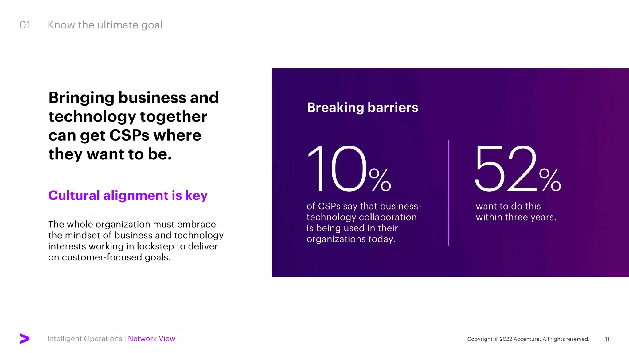 Intelligent Operations | Network View
Bringing business and
technology together
can get CSPs where
they want to be.
01 Know the ultimate goal
Breaking barriers
of CSPs say that business-
technology collaboration
is being used in their
organizations today.
10%
want to do this
within three years.
52%
Cultural alignment is key
The whole organization must embrace
the mindset of business and technology
interests working in lockstep to deliver
on customer-focused goals.
 