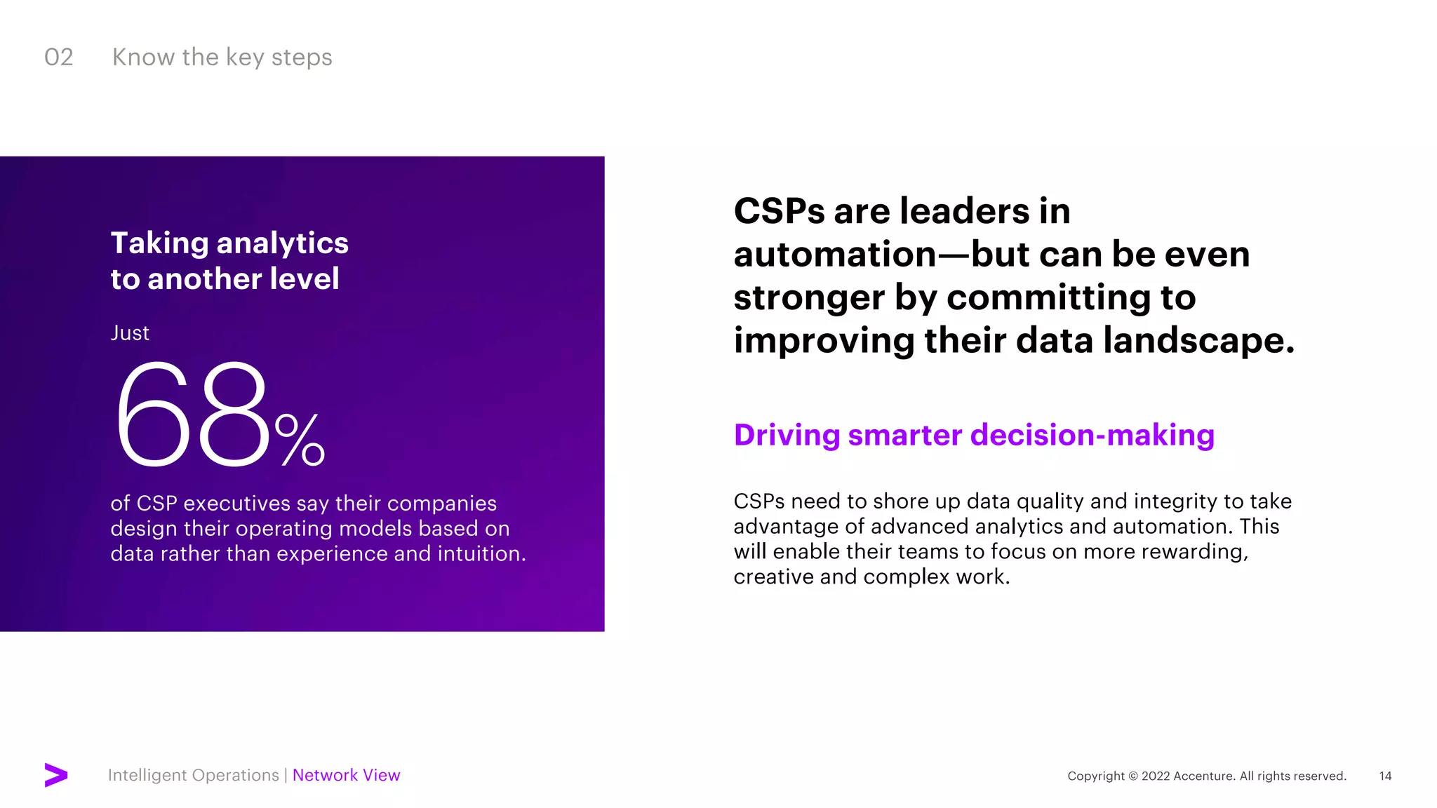 Intelligent Operations | Network View
CSPs are leaders in
automation—but can be even
stronger by committing to
improving their data landscape.
Driving smarter decision-making
CSPs need to shore up data quality and integrity to take
advantage of advanced analytics and automation. This
will enable their teams to focus on more rewarding,
creative and complex work.
Taking analytics
to another level
of CSP executives say their companies
design their operating models based on
data rather than experience and intuition.
68%
Just
02 Know the key steps
 