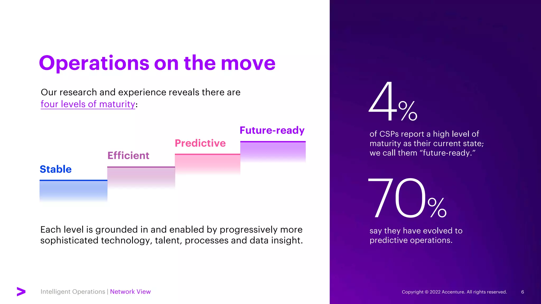 Intelligent Operations | Network View
Our research and experience reveals there are
four levels of maturity:
of CSPs report a high level of
maturity as their current state;
we call them “future-ready.”
4%
Operations on the move
6
say they have evolved to
predictive operations.
70%
Each level is grounded in and enabled by progressively more
sophisticated technology, talent, processes and data insight.
Predictive
Stable
Future-ready
Efficient
Copyright © 2022 Accenture. All rights reserved.
 