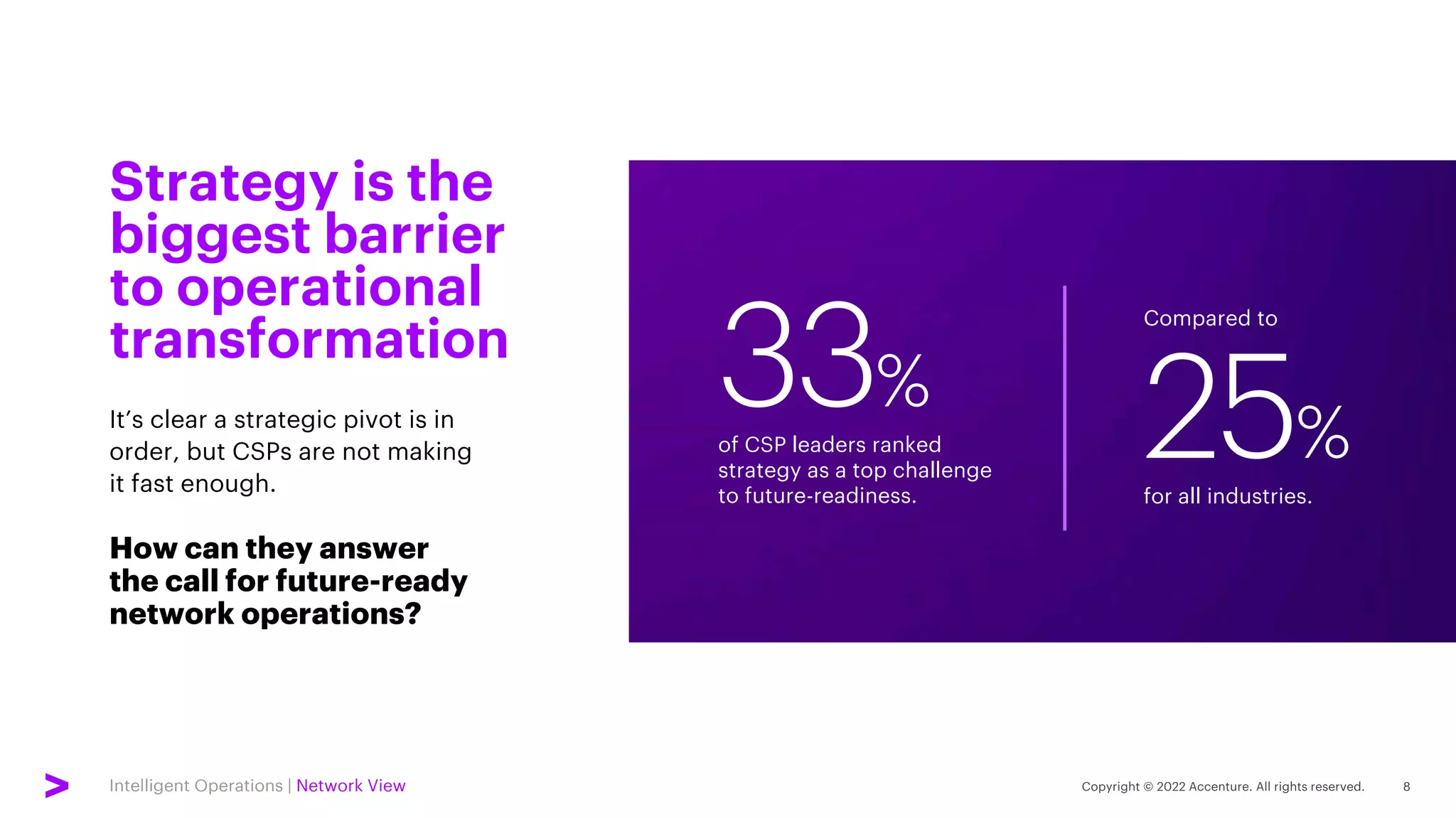 Intelligent Operations | Network View
It’s clear a strategic pivot is in
order, but CSPs are not making
it fast enough.
How can they answer
the call for future-ready
network operations?
Strategy is the
biggest barrier
to operational
transformation
of CSP leaders ranked
strategy as a top challenge
to future-readiness.
33%
for all industries.
25%
Compared to
 