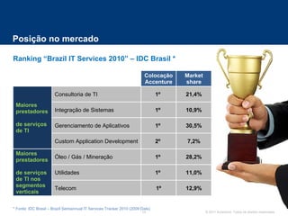 Posição no mercado Ranking “Brazil IT Services 2010” – IDC Brasil * * Fonte: IDC Brasil – Brazil Semiannual IT Services Tracker 2010 (2009 Data) Colocação Accenture Market share Maiores prestadores  de serviços de TI Consultoria de TI 1º  21,4% Integração de Sistemas 1º  10,9% Gerenciamento de Aplicativos 1º  30,5% Custom Application Development 2º  7,2% Maiores prestadores  de serviços de TI nos segmentos verticais Óleo / Gás / Mineração 1º  28,2% Utilidades 1º  11,0% Telecom 1º 12,9% 