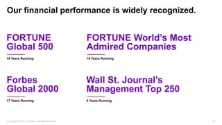 Copyright © 2021 Accenture. All rights reserved. 14
Our financial performance is widely recognized.
19 Years Running
FORTUNE
Global 500
19 Years Running
FORTUNE World’s Most
Admired Companies
17 Years Running
Forbes
Global 2000
4 Years Running
Wall St. Journal’s
Management Top 250
 