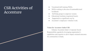 CSR Activities of
Accenture
● Vocational skill training NGOs.
● NGOs working in the area of sustainable/rural
livelihood.
● Self-help groups to empower women.
● Educational institutes (registered trusts).
● Supported in a significant way by
● Accenture’s employees volunteer work.
Vision for Accenture India CSR
Enhance Accenture India’s Corporate Social
Responsibility agenda by leveraging organization’s
capabilities and expertise to drive impact oriented outcomes
for communities in India.
 