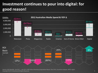 Investment continues to pour into digital: for
good reason!
0
1,000,000
2,000,000
3,000,000
4,000,000
Television Press Mag...