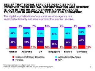 BELIEF THAT SOCIAL SERVICES AGENCIES HAVE
IMPROVED THEIR DIGITAL SOPHISTICATION AND SERVICE
IS LOW IN THE UK AND GERMANY, ...