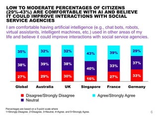 LOW TO MODERATE PERCENTAGES OF CITIZENS
(29%-43%) ARE COMFORTABLE WITH AI AND BELIEVE
IT COULD IMPROVE INTERACTIONS WITH S...