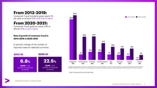From 2013-2019:
Consumer Fraud incidents grew nearly 7%
per year or around 50% total over 6 years;
From 2020-2021:
Consumer Fraud grew by nearly 23% or
almost 60% in just 2 years
Rate of growth of consumer fraud in
2013-2019 vs 2020-2021
In percent change of the number of
reported cases for selected countries
6.8%
CAGR in the
number of reported
incidents
2013-19
22.5%
CAGR in the
number of reported
incidents
2020-21
CAGR: Compound Annual Growth Rate
3
Copyright © 2022 Accenture. All rights reserved.
Cracking the Code on Consumer Fraud
Singapore*
(SG)
United States
(US)
Australia
(AU)
United Kingdom
(UK)
Italy
(IT)
Germany
(DE)
Canada
(CA)
France
(FR)
*Singapore’s data releases on the extent of consumer fraud as a crime type began only in 2017. Prior, data tracking on consumer fraud was limited, and the definition
has been broadened over the years for tracking purposes. Accordingly, the period pre-pandemic reflects a larger rate of growth than that of most other countries.
 