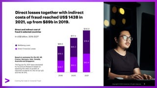 Direct losses together with indirect
costs of fraud reached US$ 143B in
2021, up from $89b in 2019.
Direct and indirect co...