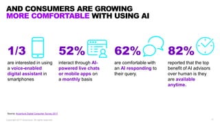 17Copyright 2017 Accenture. All rights reserved.
AND CONSUMERS ARE GROWING
MORE COMFORTABLE WITH USING AI
Source: Accentur...