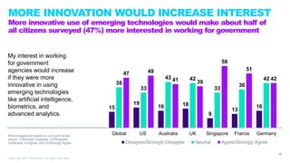 MORE INNOVATION WOULD INCREASE INTEREST
More innovative use of emerging technologies would make about half of
all citizens...