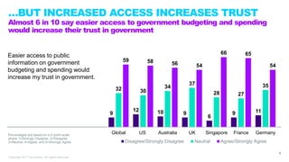 …BUT INCREASED ACCESS INCREASES TRUST
Almost 6 in 10 say easier access to government budgeting and spending
would increase...