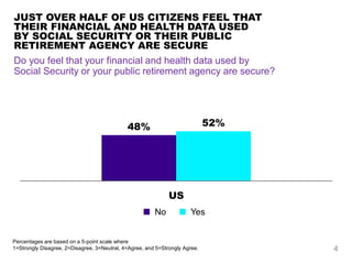 JUST OVER HALF OF US CITIZENS FEEL THAT
THEIR FINANCIAL AND HEALTH DATA USED
BY SOCIAL SECURITY OR THEIR PUBLIC
RETIREMENT...