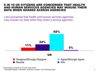 6 IN 10 US CITIZENS ARE CONCERNED THAT HEALTH
AND HUMAN SERVICES AGENCIES MAY MISUSE THEIR
DATA WHEN SHARED ACROSS AGENCIE...
