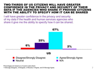 TWO-THIRDS OF US CITIZENS WILL HAVE GREATER
CONFIDENCE IN THE PRIVACY AND SECURITY OF THEIR
DATA IF THE AGENCIES WHO SHARE...