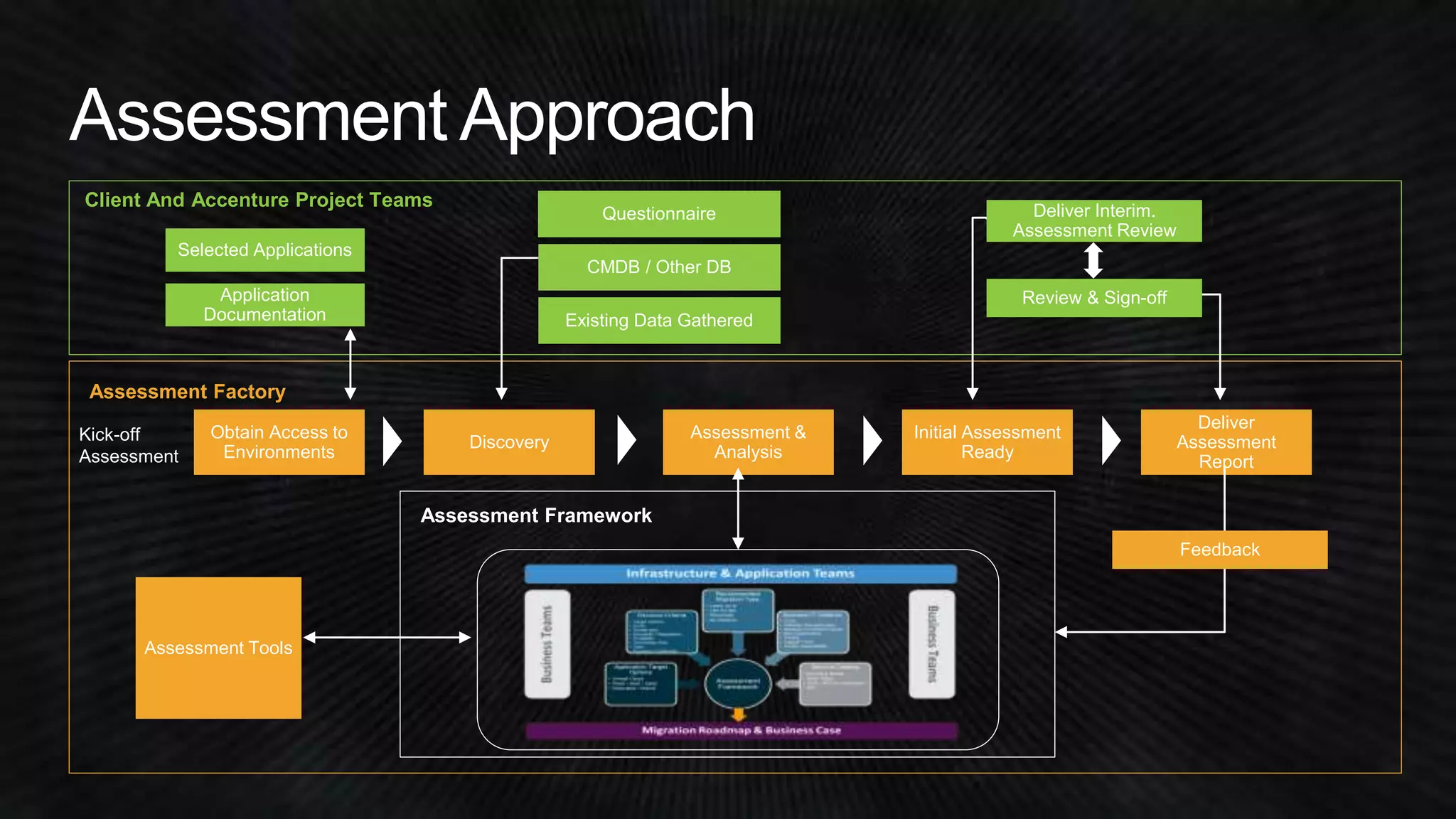 Client And Accenture Project Teams 
Assessment Factory 
Assessment Framework 
Obtain Access to 
Environments 
Discovery 
Assessment & 
Analysis 
Initial Assessment 
Ready 
Deliver 
Assessment 
Report 
Questionnaire 
CMDB / Other DB 
Existing Data Gathered 
Selected Applications 
Application 
Documentation 
Deliver Interim. 
Assessment Review 
Review & Sign-off 
Feedback 
Kick-off 
Assessment 
Assessment Tools 
 