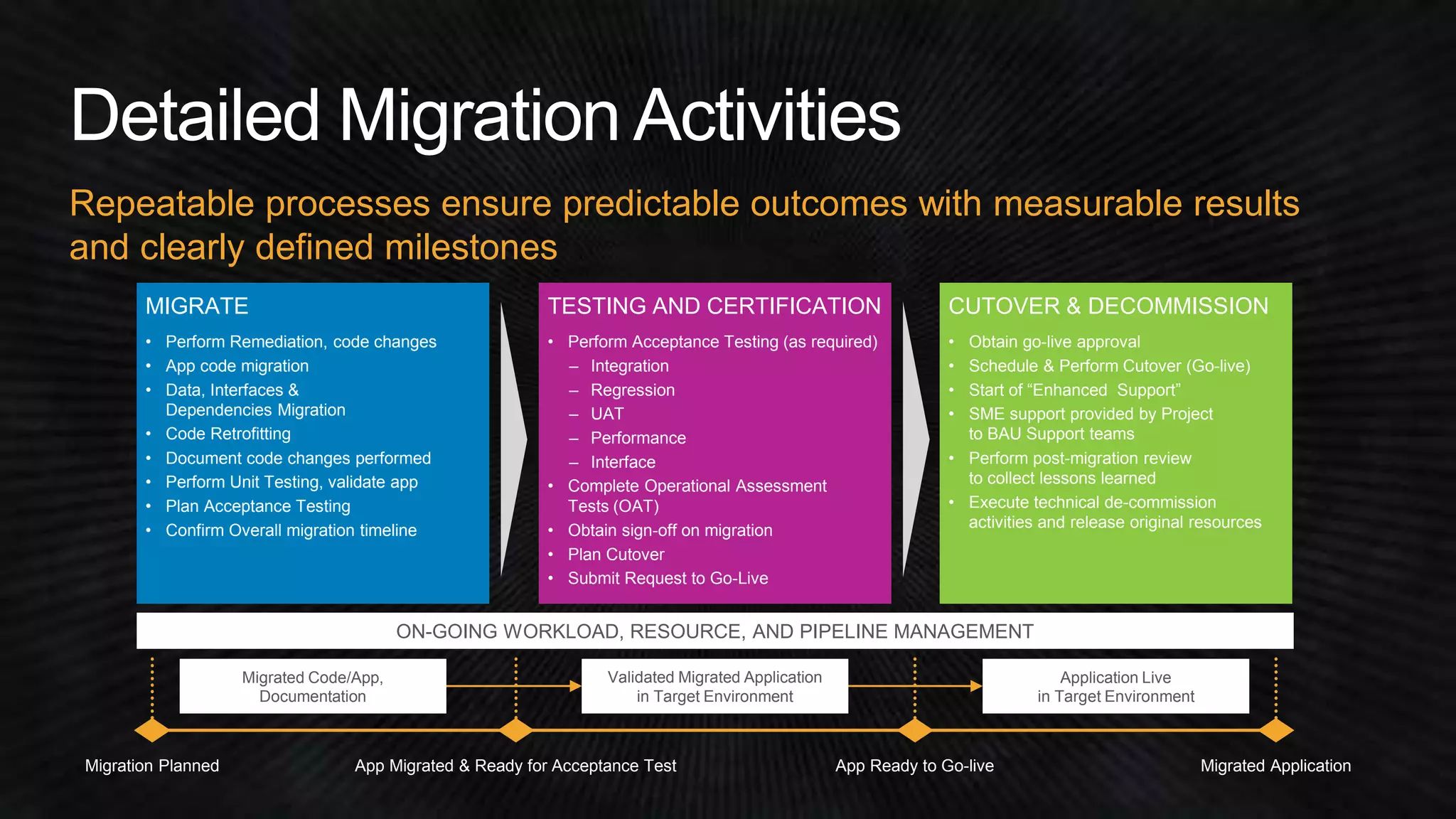 Repeatable processes ensure predictable outcomes with measurable results 
and clearly defined milestones 
CUTOVER & DECOMMISSION 
• Obtain go-live approval 
• Schedule & Perform Cutover (Go-live) 
• Start of “Enhanced Support” 
• SME support provided by Project 
to BAU Support teams 
• Perform post-migration review 
to collect lessons learned 
• Execute technical de-commission 
activities and release original resources 
TESTING AND CERTIFICATION 
• Perform Acceptance Testing (as required) 
– Integration 
– Regression 
– UAT 
– Performance 
– Interface 
• Complete Operational Assessment 
Tests (OAT) 
• Obtain sign-off on migration 
• Plan Cutover 
• Submit Request to Go-Live 
MIGRATE 
• Perform Remediation, code changes 
• App code migration 
• Data, Interfaces & 
Dependencies Migration 
• Code Retrofitting 
• Document code changes performed 
• Perform Unit Testing, validate app 
• Plan Acceptance Testing 
• Confirm Overall migration timeline 
ON-GOING WORKLOAD, RESOURCE, AND PIPELINE MANAGEMENT 
Migrated Code/App, 
Documentation 
Validated Migrated Application 
in Target Environment 
Migration Planned App Migrated & Ready for Acceptance Test App Ready to Go-live 
Application Live 
in Target Environment 
Migrated Application 
 