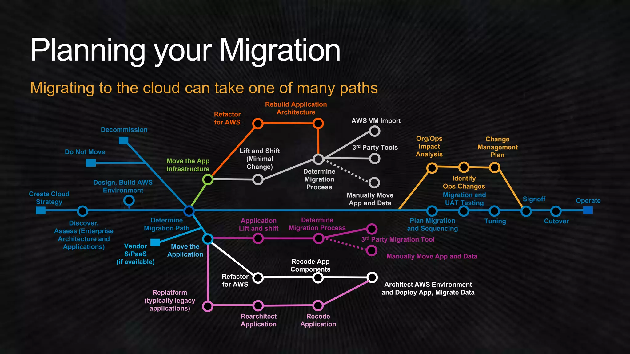 Migrating to the cloud can take one of many paths 
Discover, 
Decommission 
Assess (Enterprise 
Architecture and 
Applications) 
Lift and Shift 
(Minimal 
Change) 
Migration and 
UAT Testing Operate 
Application 
Lift and shift 
Refactor 
for AWS 
Move the App 
Infrastructure 
Plan Migration 
and Sequencing 
Determine 
Migration Path 
Do Not Move 
Create Cloud 
Strategy 
Design, Build AWS 
Environment 
Move the 
Application 
Determine 
Migration 
Process 
AWS VM Import 
3rd Party Tools 
Manually Move 
App and Data 
Refactor 
for AWS 
Rebuild Application 
Architecture 
Vendor 
S/PaaS 
(if available) 
3rd Party Migration Tool 
Manually Move App and Data 
Determine 
Migration Process 
Replatform 
(typically legacy 
applications) 
Recode App 
Components 
Rearchitect 
Application 
Recode 
Application 
Architect AWS Environment 
and Deploy App, Migrate Data 
Signoff 
Tuning Cutover 
Org/Ops 
Impact 
Analysis 
Identify 
Ops Changes 
Change 
Management 
Plan 
 
