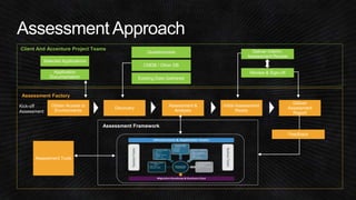 Client And Accenture Project Teams 
Assessment Factory 
Assessment Framework 
Obtain Access to 
Environments 
Discovery 
Assessment & 
Analysis 
Initial Assessment 
Ready 
Deliver 
Assessment 
Report 
Questionnaire 
CMDB / Other DB 
Existing Data Gathered 
Selected Applications 
Application 
Documentation 
Deliver Interim. 
Assessment Review 
Review & Sign-off 
Feedback 
Kick-off 
Assessment 
Assessment Tools 
 