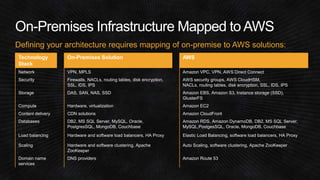 Defining your architecture requires mapping of on-premise to AWS solutions: 
Technology 
Stack 
On-Premises Solution AWS 
Network VPN, MPLS Amazon VPC, VPN, AWS Direct Connect 
Security Firewalls, NACLs, routing tables, disk encryption, 
SSL, IDS, IPS 
AWS security groups, AWS CloudHSM, 
NACLs, routing tables, disk encryption, SSL, IDS, IPS 
Storage DAS, SAN, NAS, SSD Amazon EBS, Amazon S3, Instance storage (SSD), 
GlusterFS 
Compute Hardware, virtualization Amazon EC2 
Content delivery CDN solutions Amazon CloudFront 
Databases DB2, MS SQL Server, MySQL, Oracle, 
PostgresSQL, MongoDB, Couchbase 
Amazon RDS, Amazon DynamoDB, DB2, MS SQL Server, 
MySQL,PostgesSQL, Oracle, MongoDB, Couchbase 
Load balancing Hardware and software load balancers, HA Proxy Elastic Load Balancing, software load balancers, HA Proxy 
Scaling Hardware and software clustering, Apache 
ZooKeeper 
Auto Scaling, software clustering, Apache ZooKeeper 
Domain name 
services 
DNS providers Amazon Route 53 
 