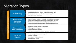 • Language re-platforming: COBOL, PowerBuilder to Java, .Net 
• Use of automated tooling such as Accenture’s Legacy2Cloud 
based upon Blue Age software 
Re-Platforming 
• Major remediation required in order to be migrated, e.g., moving apps 
using EJB containers to lightweight Java containers such as Tomcat 
• Detailed assessment and thorough testing required to validate 
• Combination of automated and manual remediation and deployment 
• Minor code changes required to be migrated 
• OS changes, version upgrade 
• Limited configuration changes 
• Automated and manual remediation; automated deployment 
• No code changes or remediation required 
• Scripted/ Automated 
• Minimal or no impact to Business 
• Minimal Testing required 
Migration with 
Significant 
Remediation 
Migration with 
Minor Remediation 
Like for Like 
Migration 
COMPLEXITY & EFFORT 
 