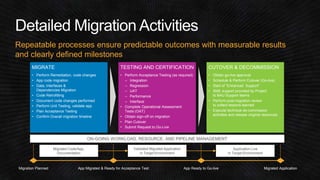 Repeatable processes ensure predictable outcomes with measurable results 
and clearly defined milestones 
CUTOVER & DECOMMISSION 
• Obtain go-live approval 
• Schedule & Perform Cutover (Go-live) 
• Start of “Enhanced Support” 
• SME support provided by Project 
to BAU Support teams 
• Perform post-migration review 
to collect lessons learned 
• Execute technical de-commission 
activities and release original resources 
TESTING AND CERTIFICATION 
• Perform Acceptance Testing (as required) 
– Integration 
– Regression 
– UAT 
– Performance 
– Interface 
• Complete Operational Assessment 
Tests (OAT) 
• Obtain sign-off on migration 
• Plan Cutover 
• Submit Request to Go-Live 
MIGRATE 
• Perform Remediation, code changes 
• App code migration 
• Data, Interfaces & 
Dependencies Migration 
• Code Retrofitting 
• Document code changes performed 
• Perform Unit Testing, validate app 
• Plan Acceptance Testing 
• Confirm Overall migration timeline 
ON-GOING WORKLOAD, RESOURCE, AND PIPELINE MANAGEMENT 
Migrated Code/App, 
Documentation 
Validated Migrated Application 
in Target Environment 
Migration Planned App Migrated & Ready for Acceptance Test App Ready to Go-live 
Application Live 
in Target Environment 
Migrated Application 
 