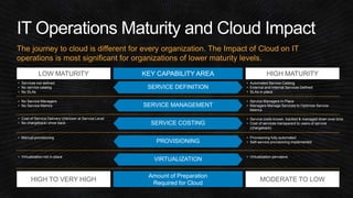 The journey to cloud is different for every organization. The Impact of Cloud on IT 
operations is most significant for organizations of lower maturity levels. 
LOW MATURITY KEY CAPABILITY AREA HIGH MATURITY 
• Services not defined 
• No service catalog 
• No SLAs 
SERVICE DEFINITION 
SERVICE MANAGEMENT 
SERVICE COSTING 
PROVISIONING 
VIRTUALIZATION 
• No Service Managers 
• No Service Metrics 
• Cost of Service Delivery Unknown at Service Level 
• No chargeback/ show back 
• Manual provisioning 
• Virtualization not in place 
• Automated Service Catalog 
• External and Internal Services Defined 
• SLAs in place 
• Service Managers In Place 
• Managers Manage Services to Optimize Service 
Metrics 
• Service costs known, tracked & managed down over time 
• Cost of services transparent to users of service 
(chargeback) 
• Provisioning fully automated 
• Self-service provisioning implemented 
• Virtualization pervasive 
Amount of Preparation 
Required for Cloud 
HIGH TO VERY HIGH MODERATE TO LOW 
 