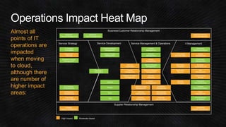 Service Strategy Service Development Service Management & Operations It Management 
Architecture 
Development 
High Impact Moderate Impact 
Business/Customer Relationship Management 
Service 
Introduction 
Supplier Relationship Management 
IT Strategy 
Formulation 
Demand & Supply 
Management 
EA Planning 
& Governance 
Planning & 
Scheduling 
Portfolio Delivery 
Management 
Prog & Project 
Management 
Analyse 
Design 
Build 
Test 
Incident 
Management 
Business 
Demand Management 
Business 
Impact Management 
Problem 
Management 
Service Request 
Management 
Enterprise 
Performance Mgmt. 
Knowledge 
Management 
Business 
Continuity & DR 
Risk 
Management 
Infrastructure 
Security 
Finance & 
Accounting Ops 
Finance 
Performance Mgmt. 
HR Operations 
& Support 
Investment 
Planning 
Technology 
Innovation Mgmt. 
Business Service 
Level Management 
Strategic 
Supplier Management 
Operational 
Supplier Management 
Change 
Management 
Release & Deploy 
Management 
Access 
Management 
Service Catalogue 
Management 
Service 
Reporting 
Event 
Management 
Asset & Config 
Management 
Availability 
Management 
Element 
Management 
Provisioning 
Management 
Capacity 
Management 
Technical 
Security Mgmt 
Commercial 
Services Mgmt. 
Quality 
Management 
Talent 
Management 
Information 
Protection 
Application 
Security 
Service 
Charging 
Almost all 
points of IT 
operations are 
impacted 
when moving 
to cloud, 
although there 
are number of 
higher impact 
areas: 
 