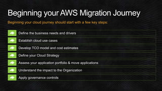 Beginning your cloud journey should start with a few key steps: 
Define the business needs and drivers 
Establish cloud use cases 
Develop TCO model and cost estimates 
Define your Cloud Strategy 
Assess your application portfolio & move applications 
Understand the impact to the Organization 
Apply governance controls 
 