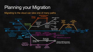 Migrating to the cloud can take one of many paths 
Discover, 
Decommission 
Assess (Enterprise 
Architecture and 
Applications) 
Lift and Shift 
(Minimal 
Change) 
Migration and 
UAT Testing Operate 
Application 
Lift and shift 
Refactor 
for AWS 
Move the App 
Infrastructure 
Plan Migration 
and Sequencing 
Determine 
Migration Path 
Do Not Move 
Create Cloud 
Strategy 
Design, Build AWS 
Environment 
Move the 
Application 
Determine 
Migration 
Process 
AWS VM Import 
3rd Party Tools 
Manually Move 
App and Data 
Refactor 
for AWS 
Rebuild Application 
Architecture 
Vendor 
S/PaaS 
(if available) 
3rd Party Migration Tool 
Manually Move App and Data 
Determine 
Migration Process 
Replatform 
(typically legacy 
applications) 
Recode App 
Components 
Rearchitect 
Application 
Recode 
Application 
Architect AWS Environment 
and Deploy App, Migrate Data 
Signoff 
Tuning Cutover 
Org/Ops 
Impact 
Analysis 
Identify 
Ops Changes 
Change 
Management 
Plan 
 