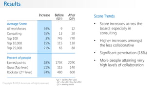 Results
34%
55%
3%
15%
21%
18%
21%
24%
9
13
745
115
65
175K
115
480
12
20
770
130
80
207K
140
600
Average Score
All workforces
Consulting
Top 100
Top 10,000
Top 25,000
Percent of people
Earned points
Guru (Top level)
Rockstar (2nd level)
Score Trends
• Score increases across the
board, especially in
consulting
• Higher increases amongst
the less collaborative
• Significant penetration (18%)
• More people attaining very
high levels of collaboration
Before
(Q1*)
After
(Q2*)
Increase
Q1 = Sep thru Nov 2013
Q2 = Dec 2013 thru Feb 2014
Q3 = awaiting results
*
Copyright © 2013 Accenture. All rights reserved.
 