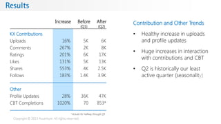 Copyright © 2013 Accenture. All rights reserved.
Results
16%
267%
201%
131%
553%
183%
28%
1020%
5K
2K
6K
5K
.4K
1.4K
36K
70
6K
8K
17K
13K
2.5K
3.9K
47K
853*
KX Contributions
Uploads
Comments
Ratings
Likes
Shares
Follows
Other
Profile Updates
CBT Completions
Contribution and Other Trends
• Healthy increase in uploads
and profile updates
• Huge increases in interaction
with contributions and CBT
• Q2 is historically our least
active quarter (seasonality)
*Actuals for halfway through Q3
Before
(Q1)
After
(Q2)
Increase
 