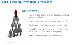 Copyright © 2013 Accenture. All rights reserved.
• Fill out People profile and use social networking
tools more often.
• Have more mentors and mentor more people.
• Read up more often on their area of specialty.
• Expand their networks by “assisting other teams
on an ad-hoc basis” twice as frequently.
• Meet more colleagues more frequently.
High performers…
Social Learning Drives High Performance
 