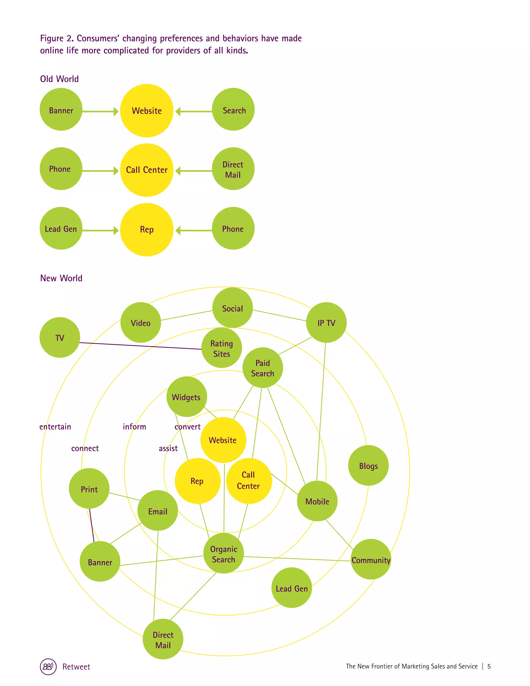 Figure 2. Consumers’ changing preferences and behaviors have made
online life more complicated for providers of all kinds.

Old World


  Banner                 Website                       Search




                                                       Direct
  Phone                Call Center
                                                       Mail




 Lead Gen                  Rep                         Phone




New World


                                                       Social
                         Video                                                       IP TV
    TV
                                                    Rating
                                                     Sites
                                                                  Paid
                                                                 Search

                                        Widgets


entertain              inform             convert
                                                    Website
          connect                 assist

                                                                                                 Blogs
                                                               Call
                                              Rep
            Print                                             Center
                                                                                 Mobile
                                Email



                                                    Organic
              Banner                                Search                                    Community


                                                                          Lead Gen




                                 Direct
                                 Mail

      Retweet                                                                                The New Frontier of Marketing Sales and Service | 5
 
