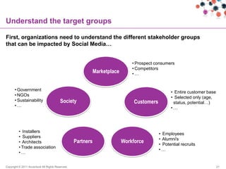 Understand the target groups

First, organizations need to understand the different stakeholder groups
that can be impacted by Social Media…


                                                                               • Prospect consumers
                                                                               • Competitors
                                                             Marketplace       •…


      • Government
                                                                                                  • Entire customer base
      • NGOs
                                                                                                  • Selected only (age,
      • Sustainability                   Society                                Customers          status, potential…)
      •…
                                                                                                  •…




         • Installers
                                                                                            • Employees
         • Suppliers
                                                                                            • Alumni's
         • Architects                             Partners                 Workforce        • Potential recruits
         • Trade association
                                                                                            •…
         •…


Copyright © 2011 Accenture All Rights Reserved.                                                                            21
 