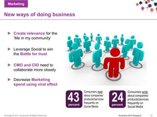 Marketing


New ways of doing business


    Create relevance for the
     „Me in my community‟

    Leverage Social to win
     the Battle for trust

    CMO and CIO need to
     collaborate more closely

    Decrease Marketing
     spend using viral effect



                                                  43                            24
                                                            Consumers read                   Consumers write
                                                            about companies’                 about companies’
                                                            products/services                products/services
                                                            frequently on                    frequently on
                                                  percent                       percent
                                                            Social Media                     Social Media

Copyright © 2011 Accenture All Rights Reserved.                                     Accenture 2010 Research      30
 